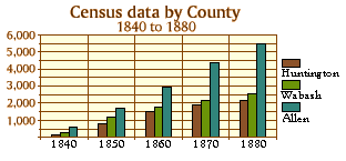 Census data by County, 1840 - 1880